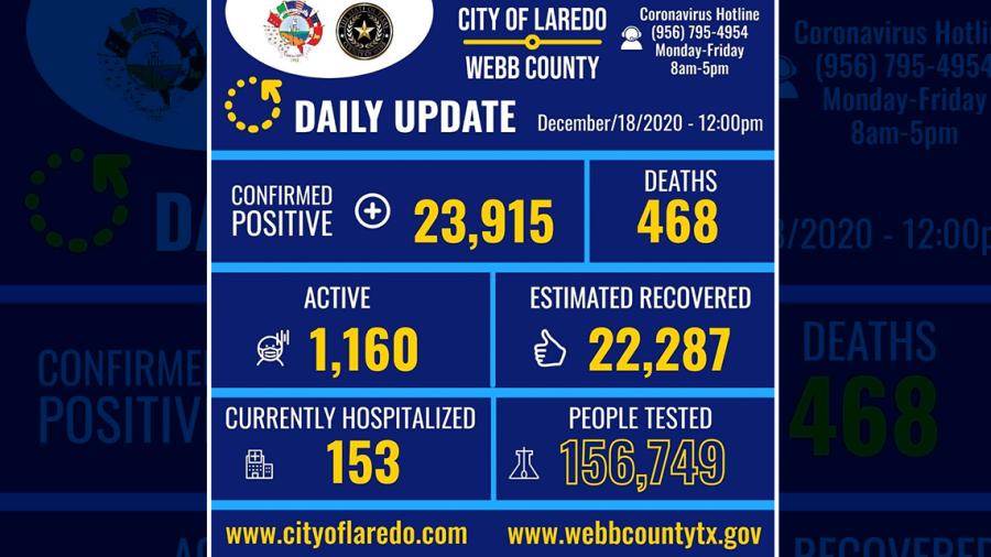  Laredo, Texas registra 192 casos de COVID-19