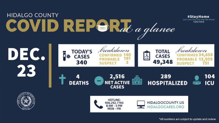 Registra Condado de Hidalgo 340 nuevos casos en las últimas 24 horas