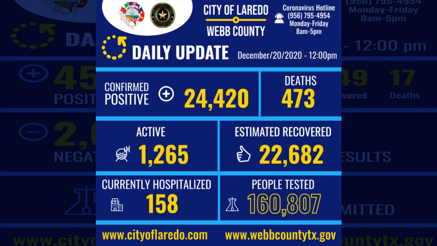 Registra Laredo, TX 226 nuevos casos de COVID-19 