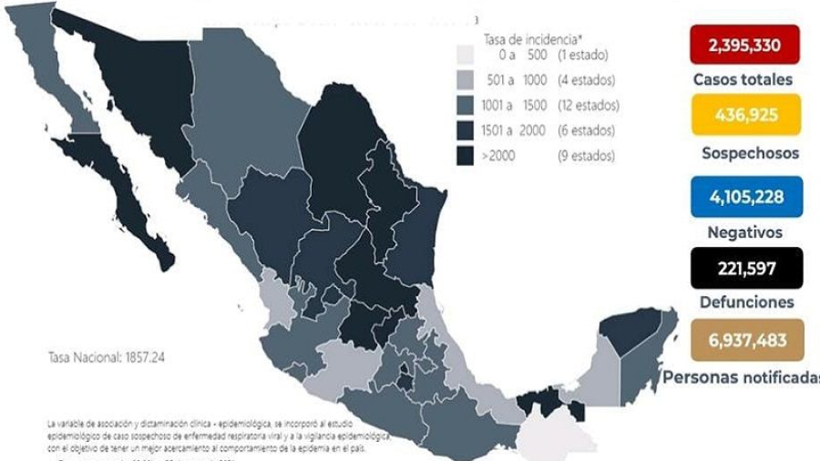 México suma dos millones 395 mil 330 casos de COVID-19 