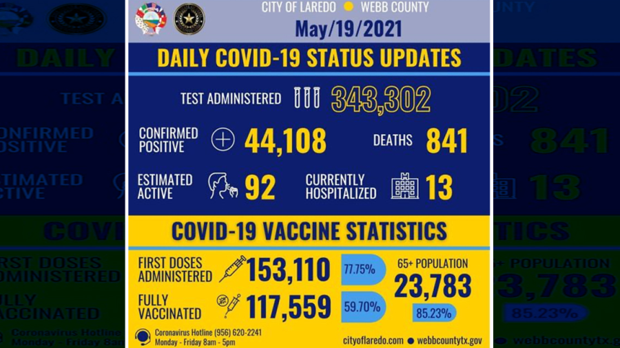 Se eleva a 44 mil 108 casos de COVID-19 en Laredo, TX