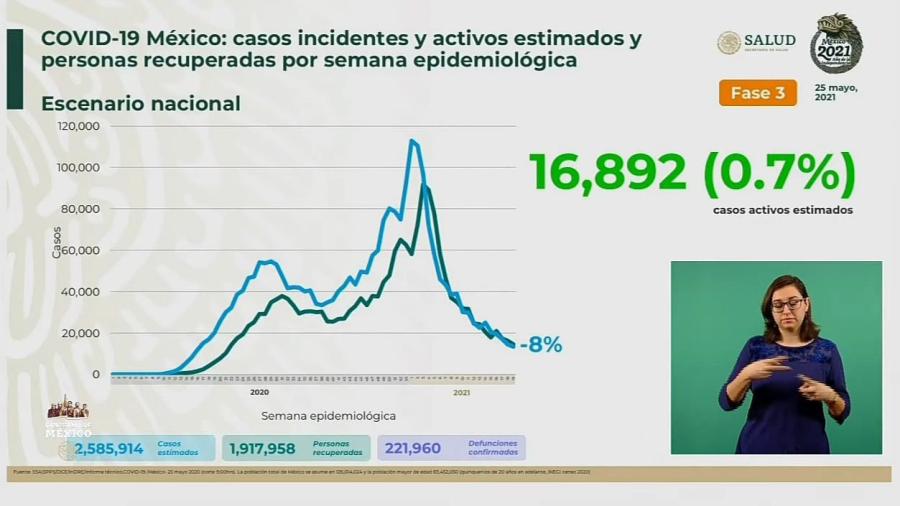 Suma México 2 Millones 399 mil 790 casos de COVID-19