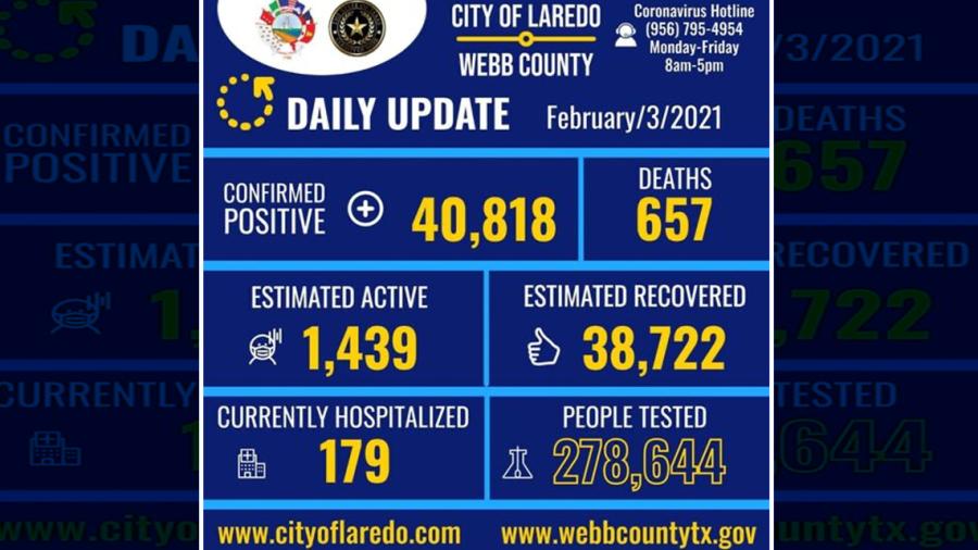 Confirma Laredo, TX 270 nuevos casos de COVID-19 