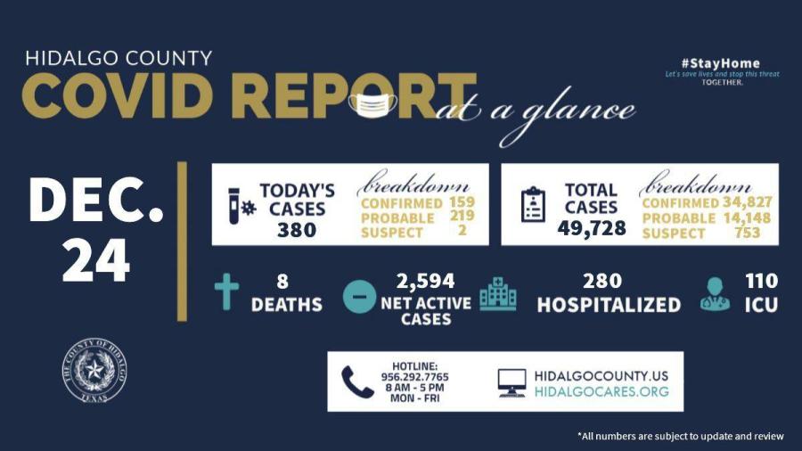 Registra Condado de Hidalgo 380 nuevos casos en las últimas 24 horas