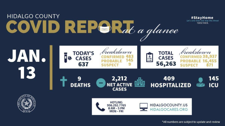 Condado de Hidalgo registra 637 nuevos casos de COVID-19 