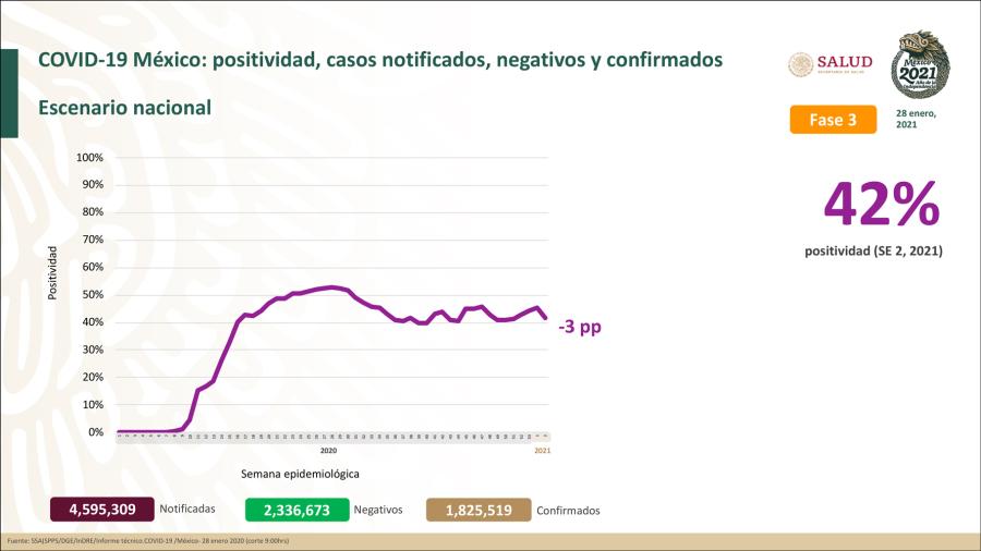 México suma 1 millón 825 mil 519 casos confirmados de COVID-19 