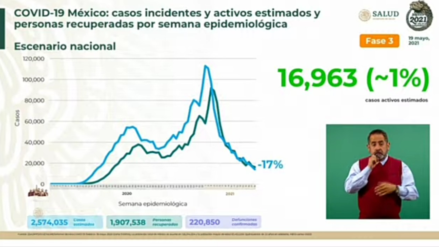 Suma México 2 Millones 387 mil 512 casos de COVID-19