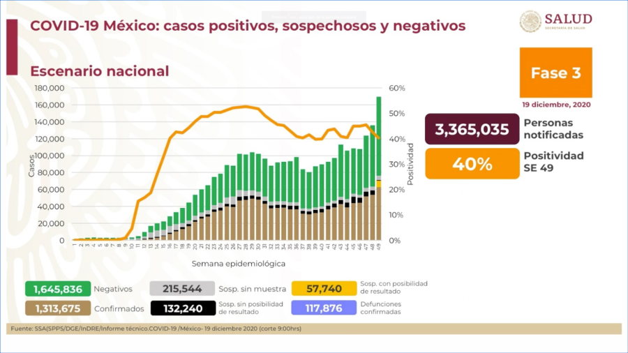México suma un millón 313 mil 675 casos de COVID-19 