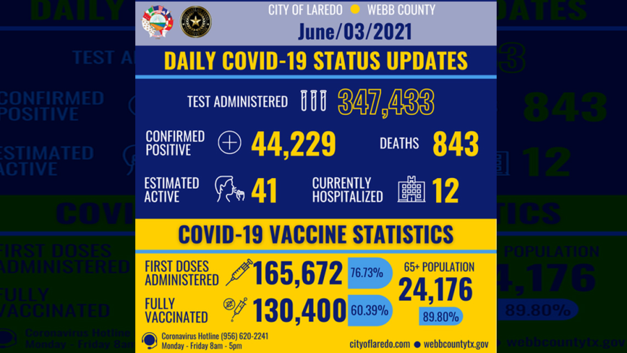 Se eleva a 44 mil 229 casos de COVID-19 en Laredo, TX
