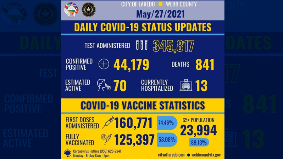 Se eleva a 44 mil 179 casos de COVID-19 en Laredo, TX