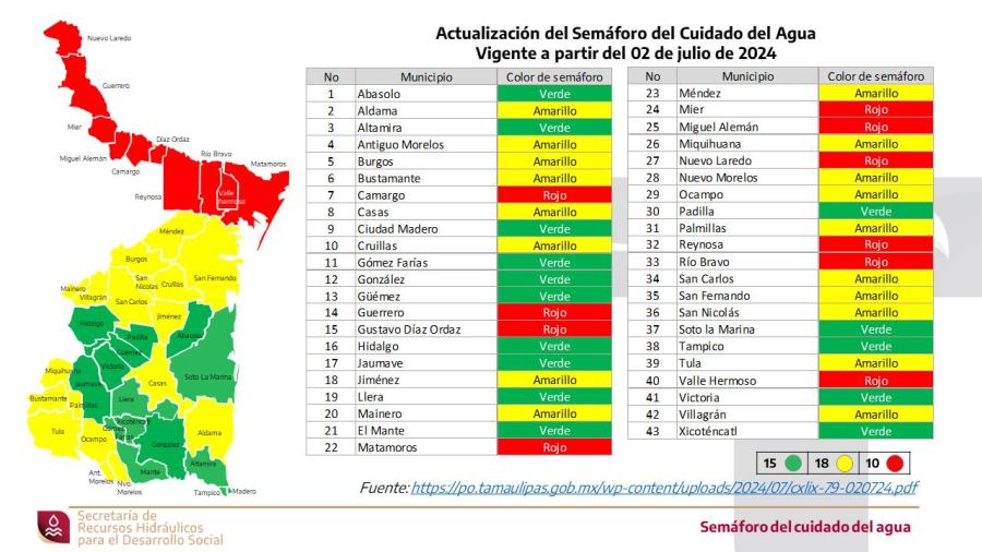 Actualizan Semáforo del Agua para julio en Tamaulipas; Reynosa, Nuevo Laredo, y Matamoros en rojo