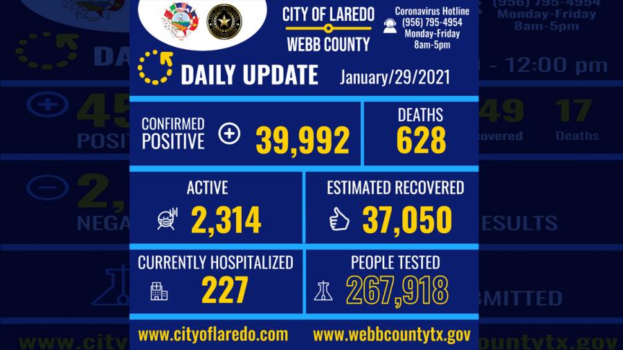 Confirman 307 nuevos casos de COVID-19 en Laredo, TX
