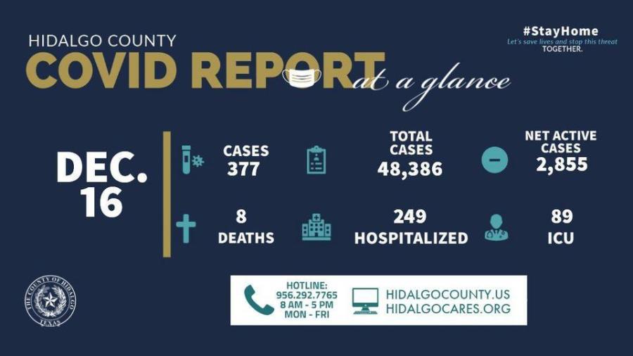 Condado de Hidalgo registra 377 nuevos casos en las últimas 24 horas