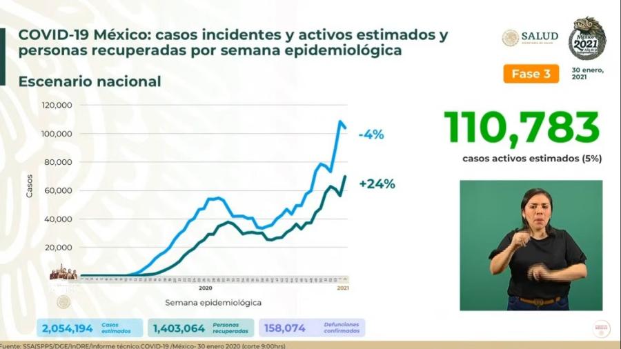 México suma un millón 952 mil 766 casos confirmados de COVID-19 