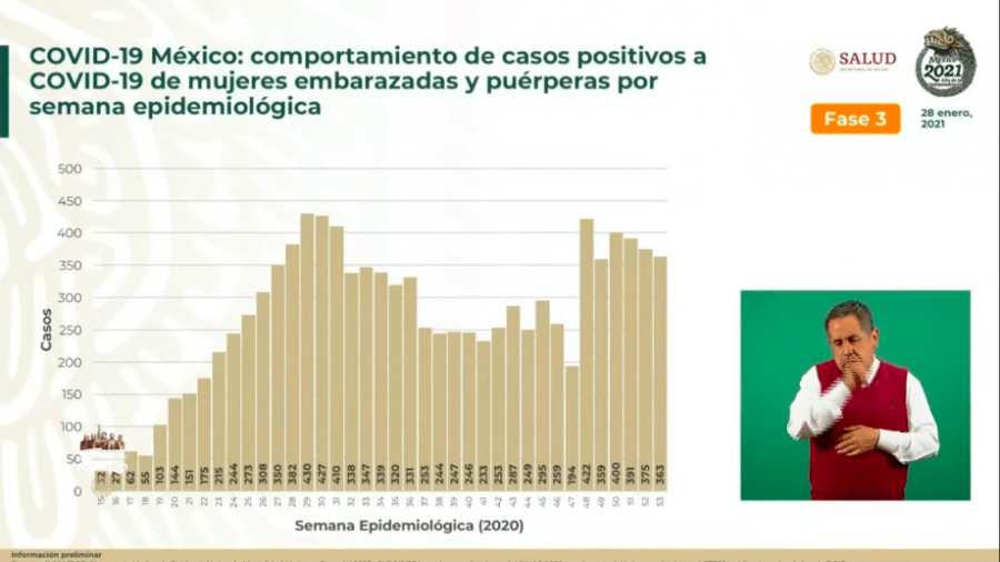 México registra 247 muertes maternas por COVID-19