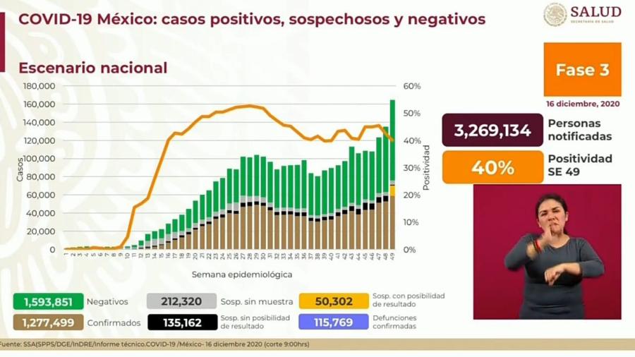 Suma México 1 Millón 277 mil 499 casos de COVID-19