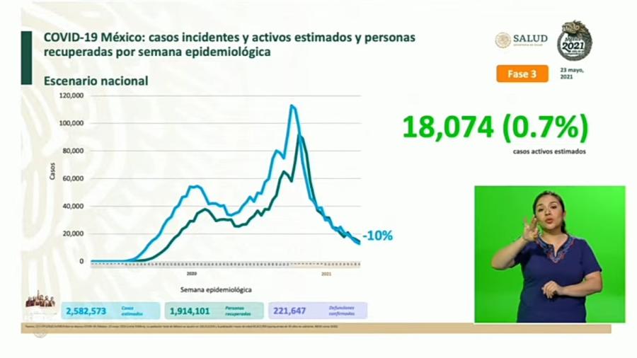 Suma México 221 mil 647 muertes por COVID-19